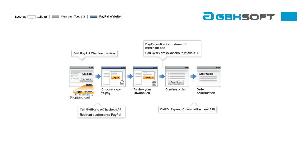 Illustration of Express Chechout workflow