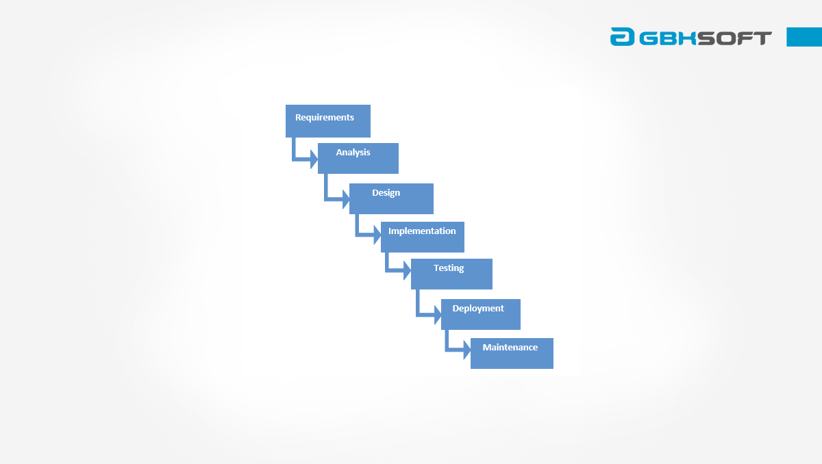 Waterfall model of QA