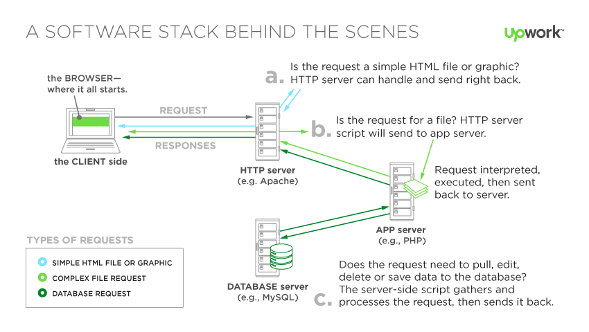 technology stack diagram, tech stack diagram