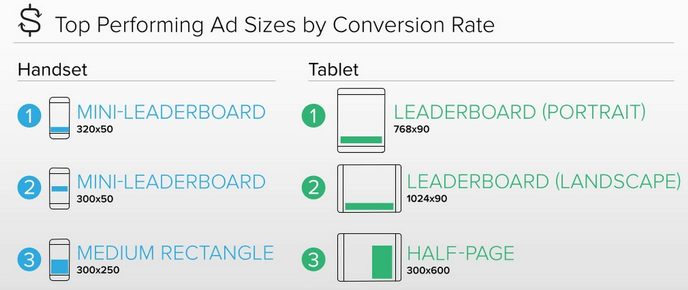 top preforming ad sizes