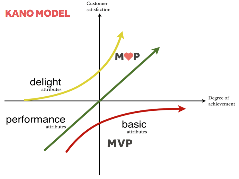 Kano Model of avoiding crappy and cheap products