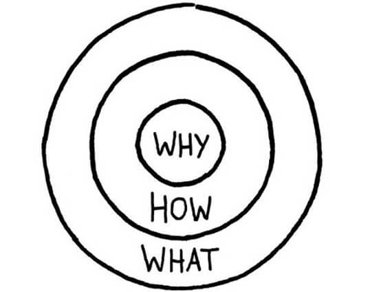 Simon Sinek’s Golden Circle framework