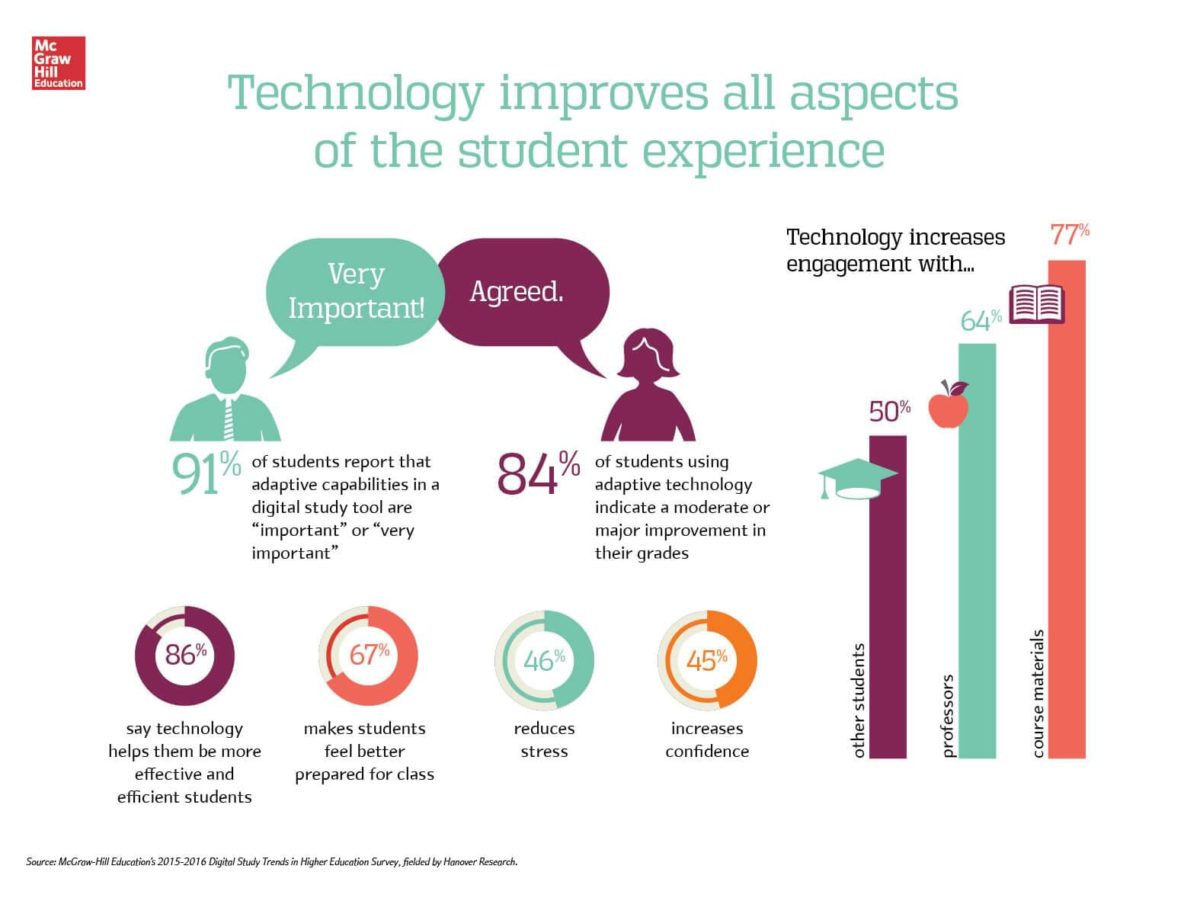 digital-trends-survey-of student experience