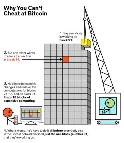 can't cheat at blockchain