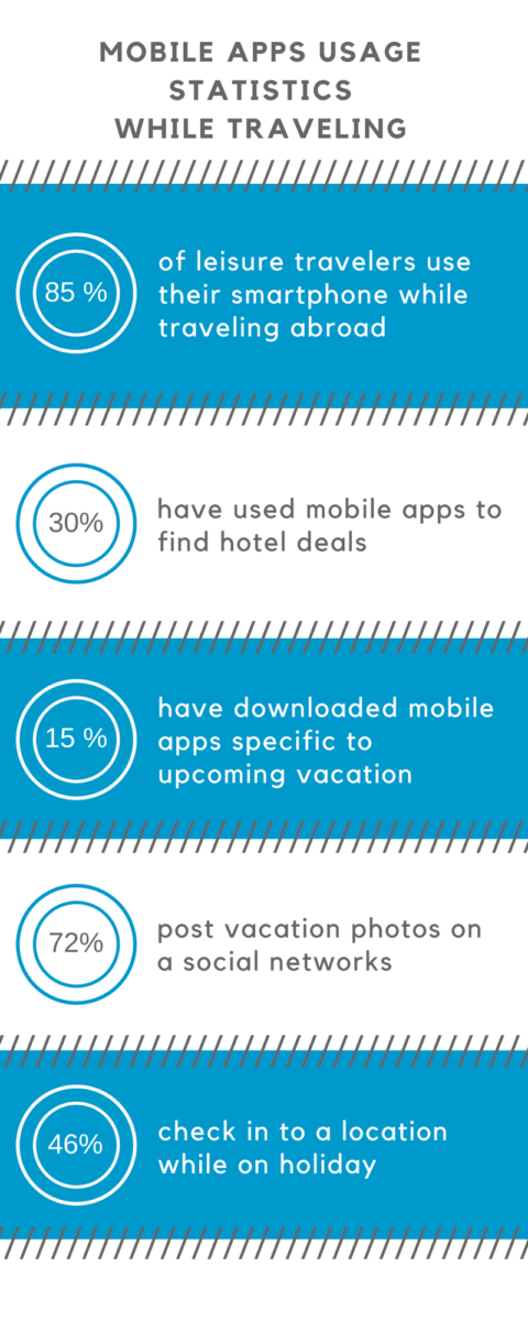 statistics of mobile apps usage