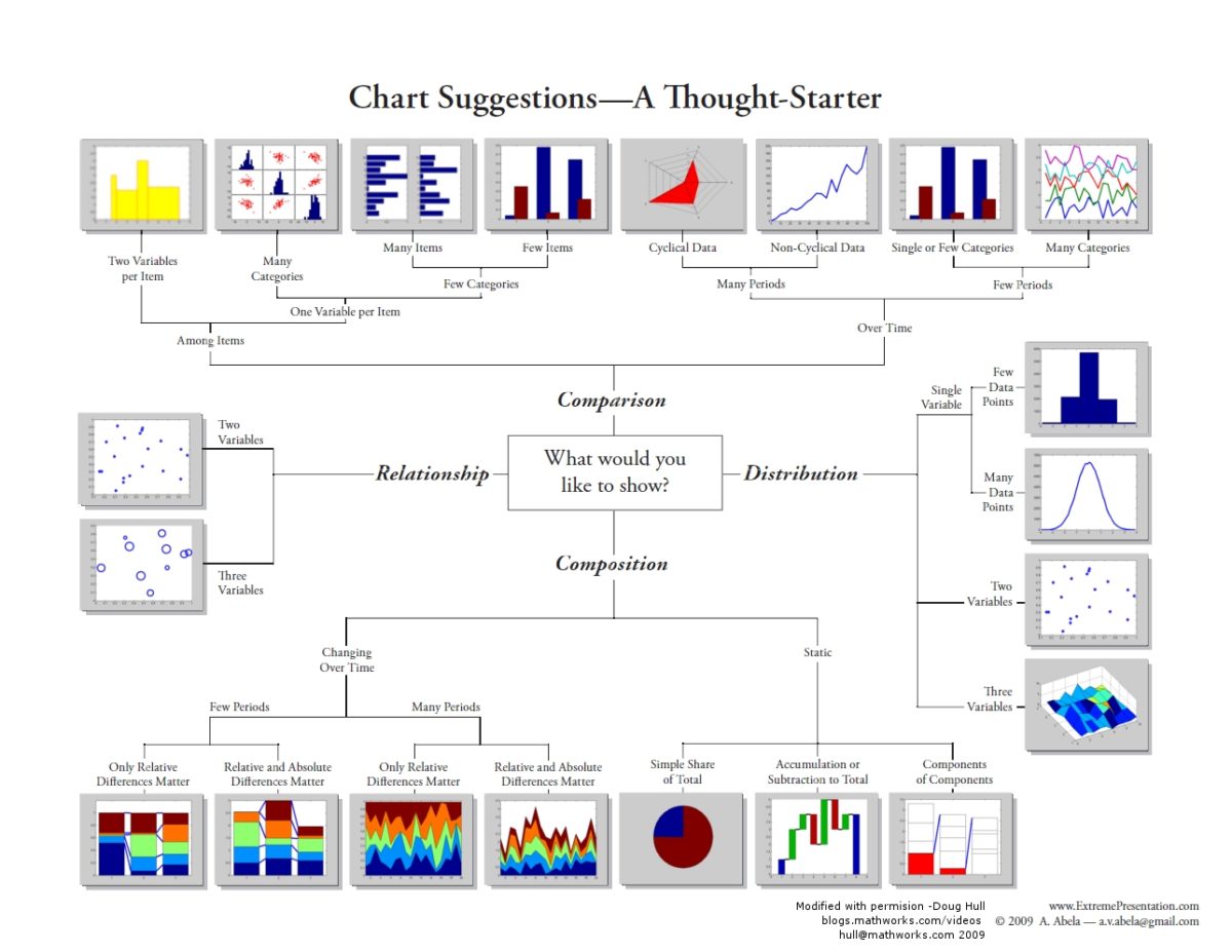 how to choose visualisation chart