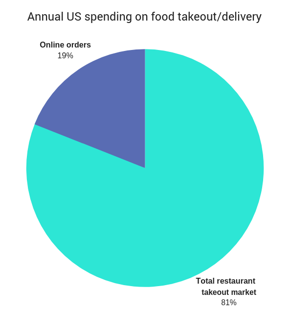 takeaway delivery statistics US