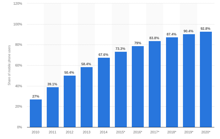 smartphone users statistics