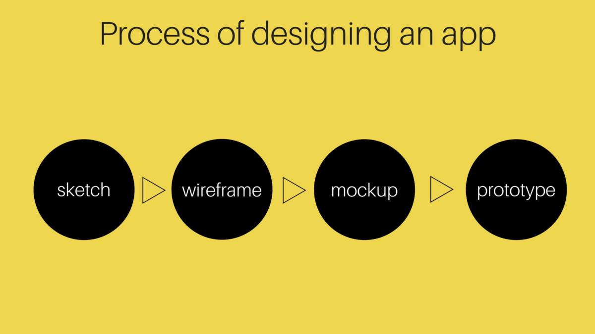 process of designing an app