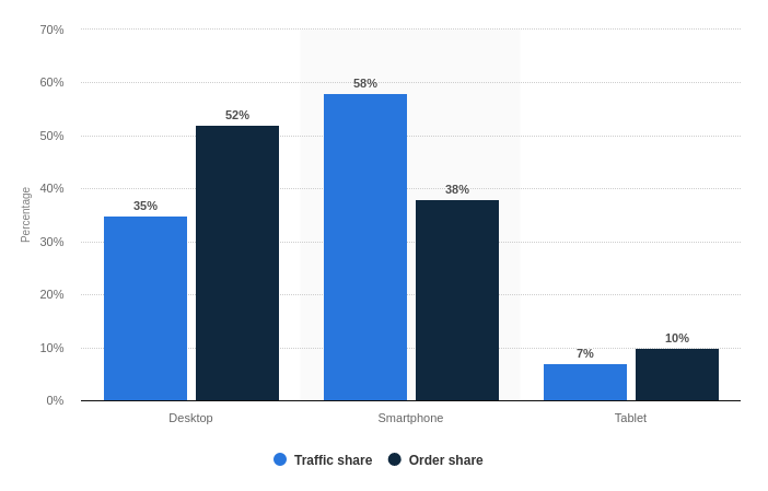 Distribution of retail website visits and orders worldwide by device