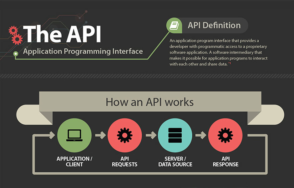 how API works