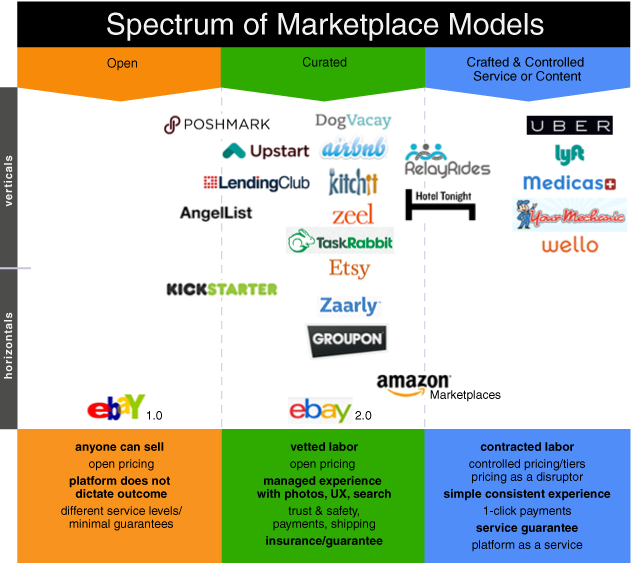 types of marketplaces