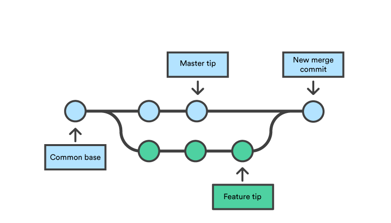 merging git branches to master