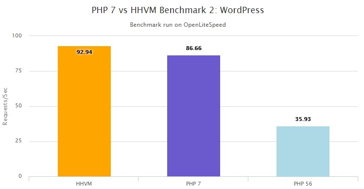 PHP7 vs PHP5 benchmark