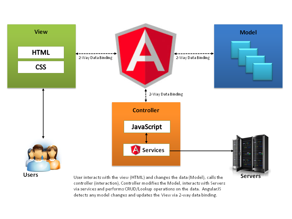 how angularjs works