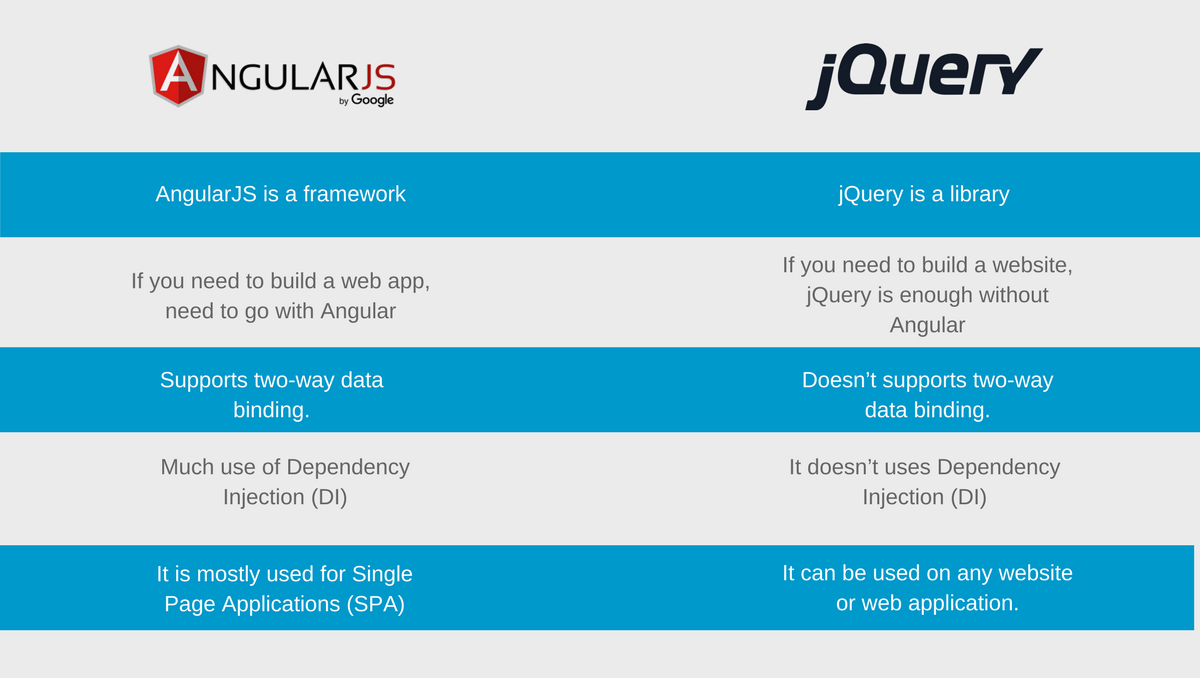 comparison of angularjs and jquery features