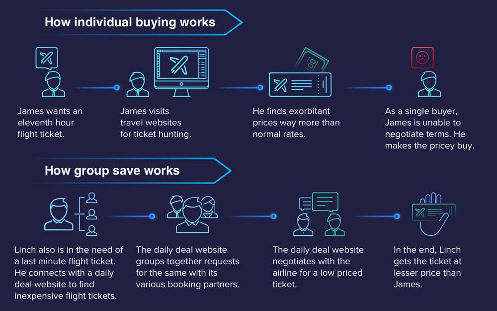 Groupon Business Model