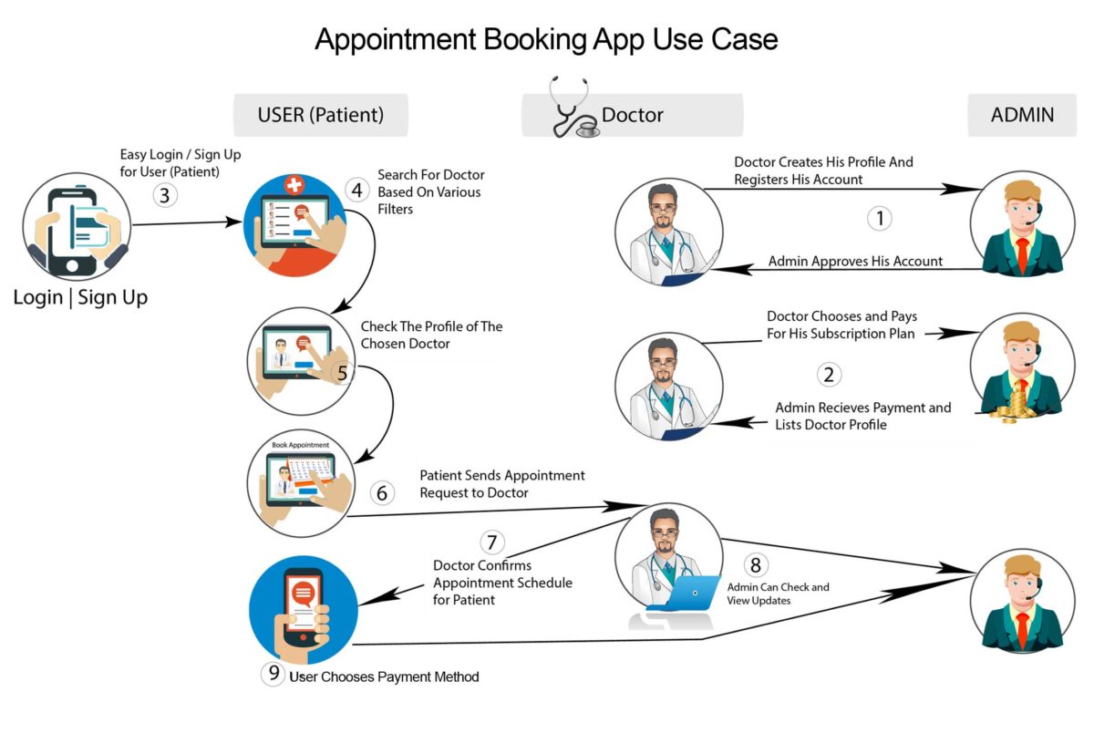 usecase_of_healthcare_appointment_booking_app