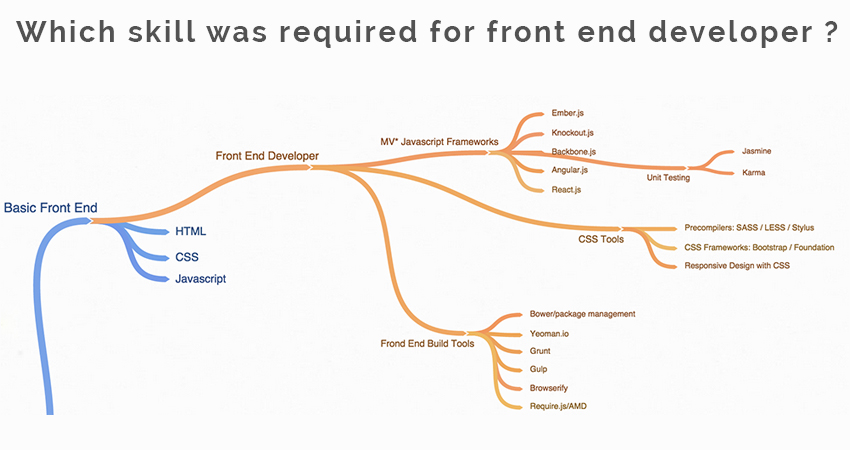 mindmap:which-skill-requires-for-developer