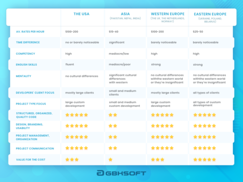 developer cost per hour, table of software development prices by regions