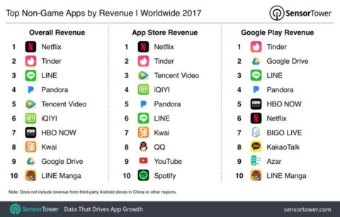 most profitable applications