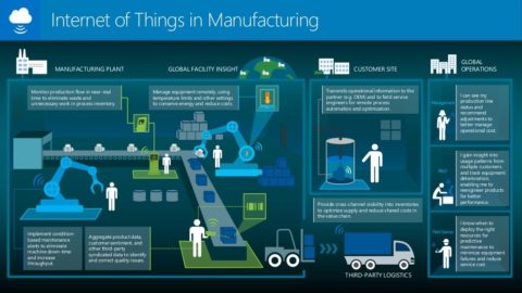IoT for manufacturers