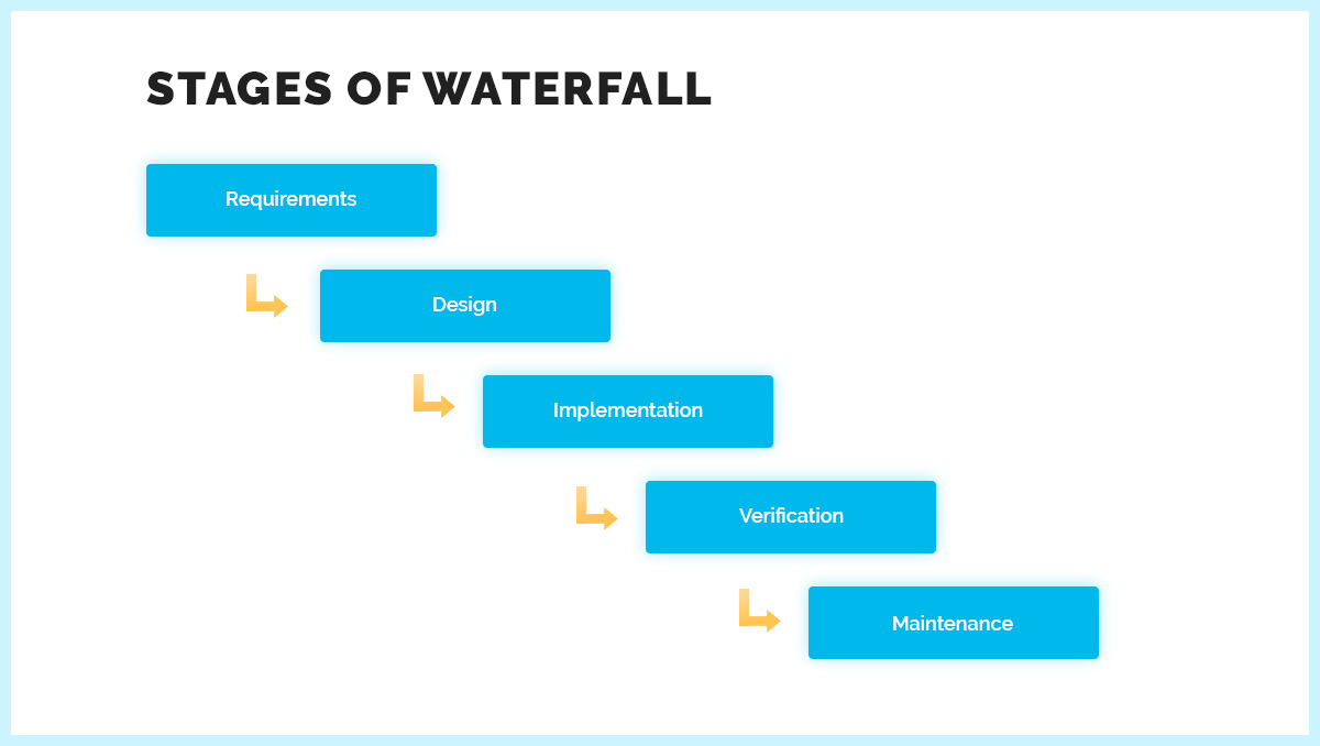 stages of waterfall