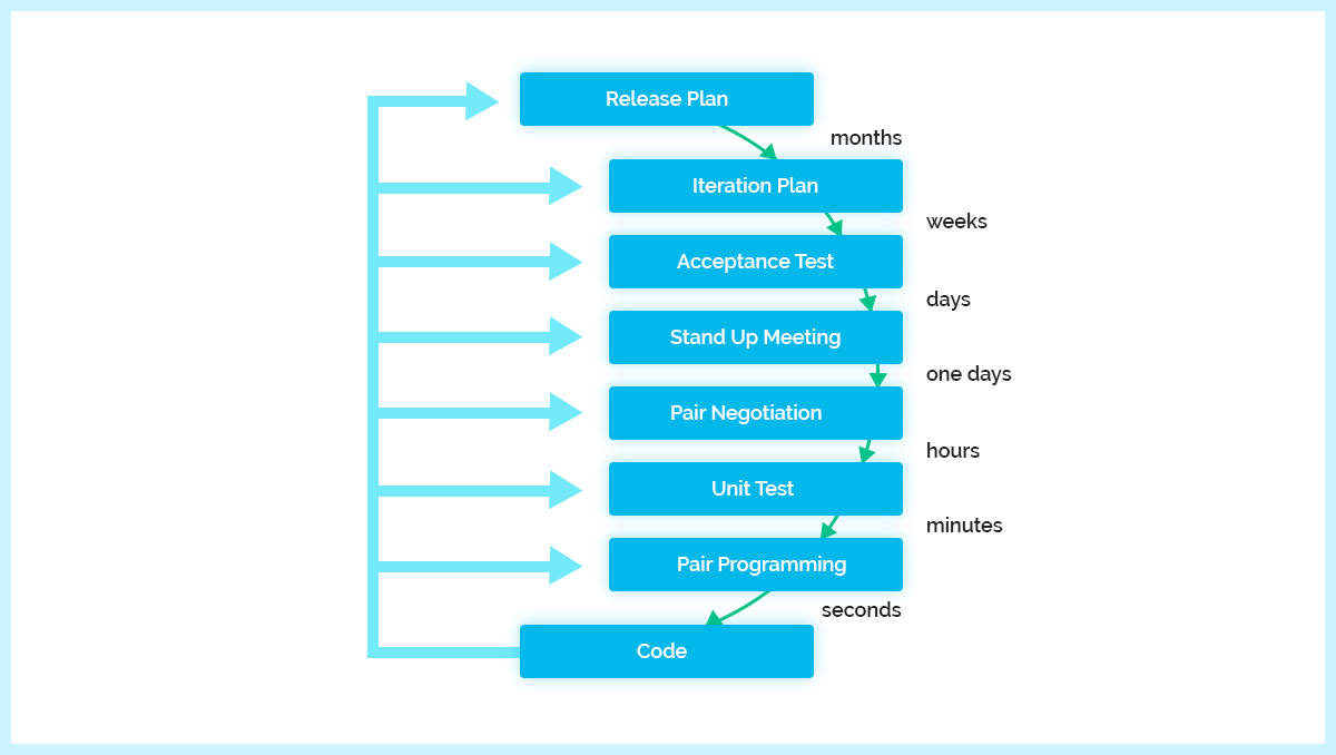 XP project methodology