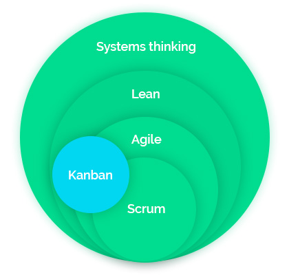 Lean program development method 