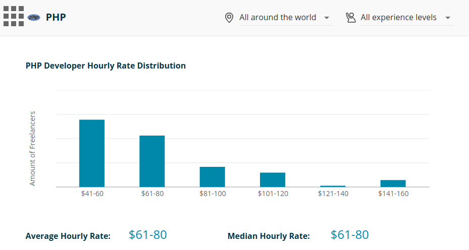 stats on PHP developer hourly rates