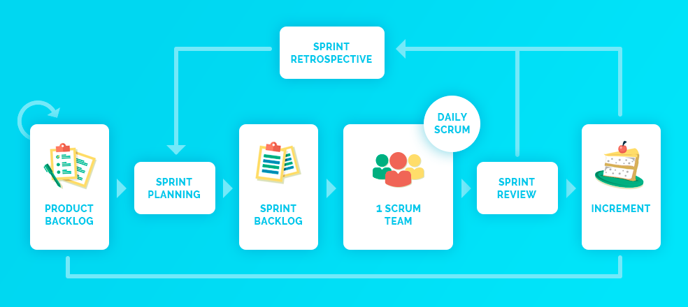 Scrum development process