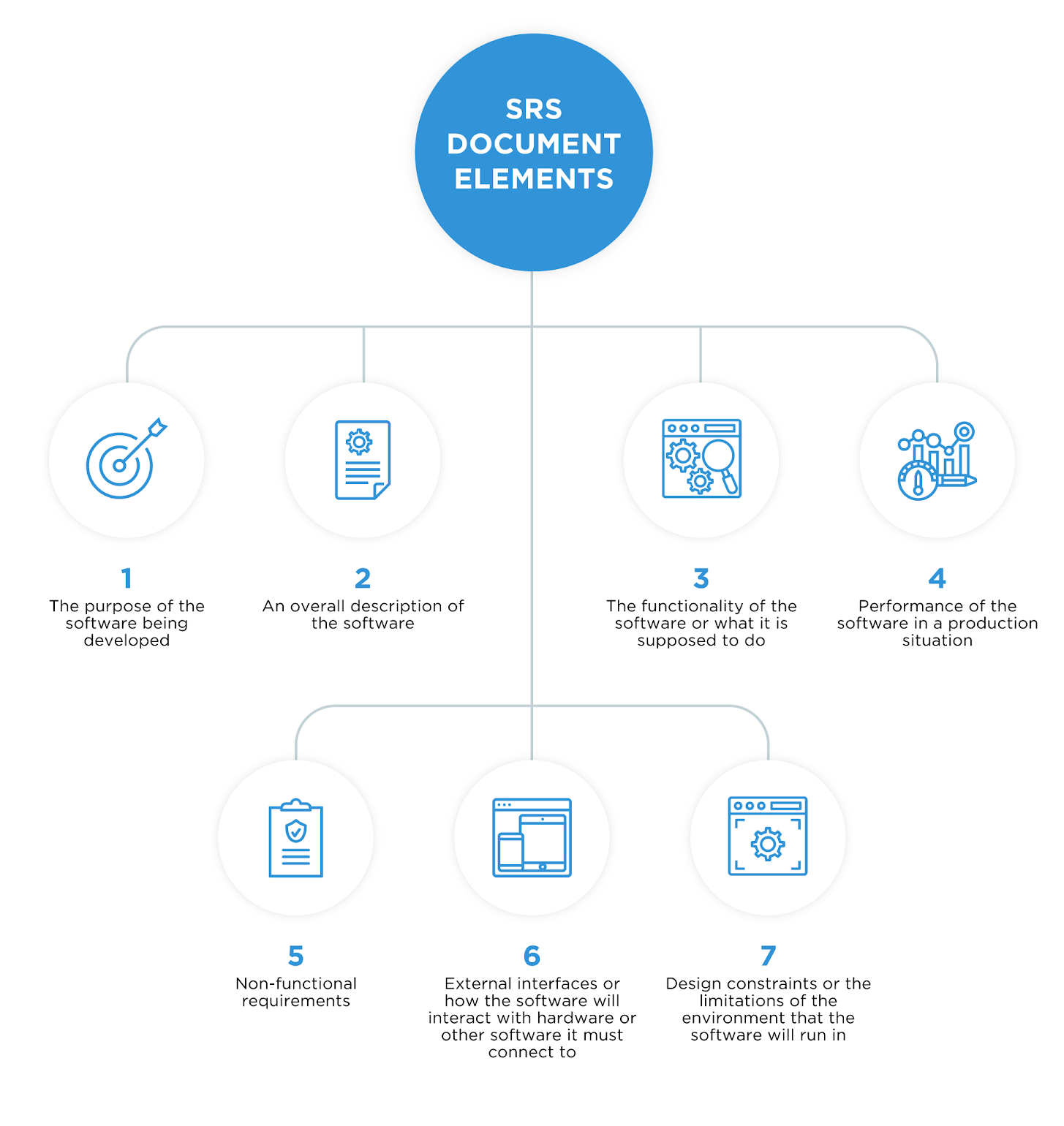 key SRS document elements