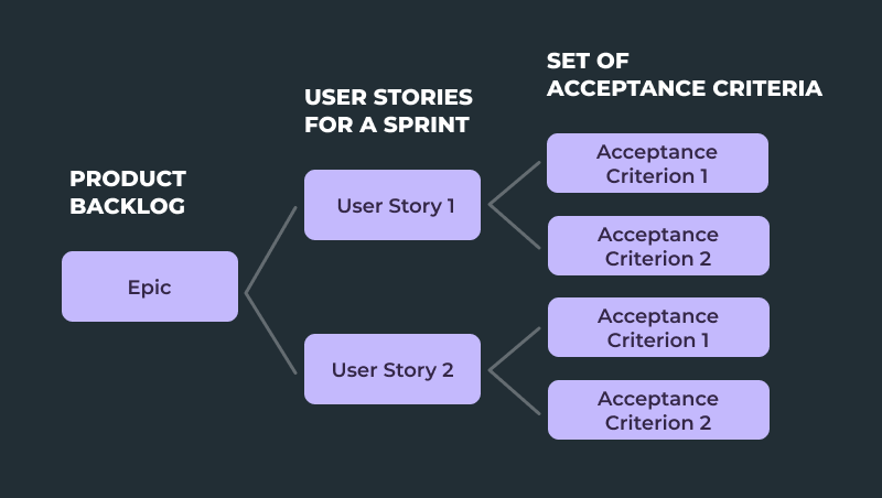 acceptance criteria