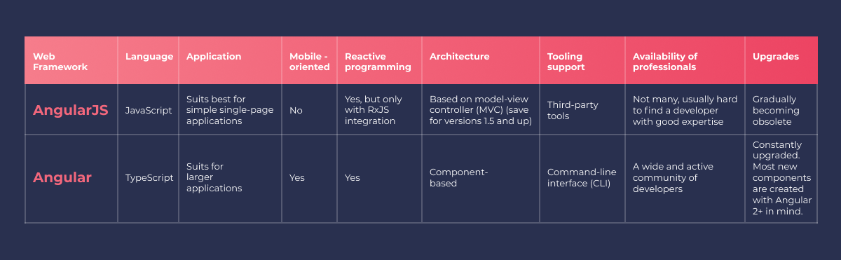 AngularJS vs Angular