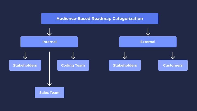 types of product roadmap