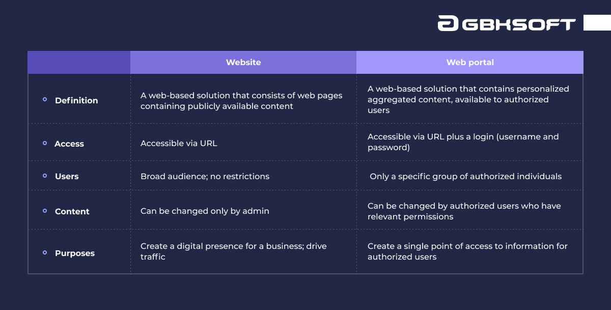 web portals vs website