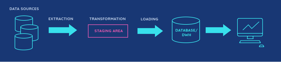 ETL process 