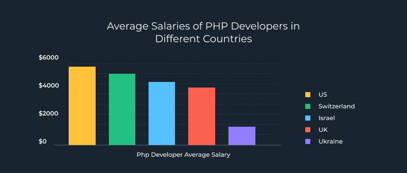 outsource software development company salaries chart in world 