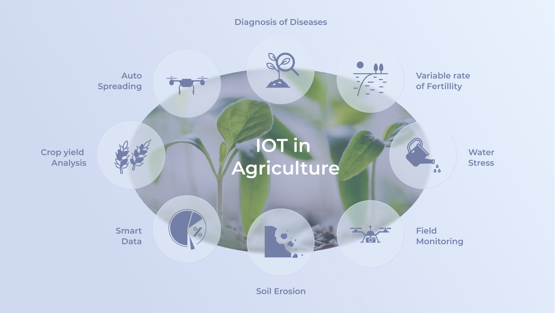 IoT in agriculture