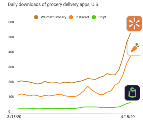 tremendous growth of E-commerce