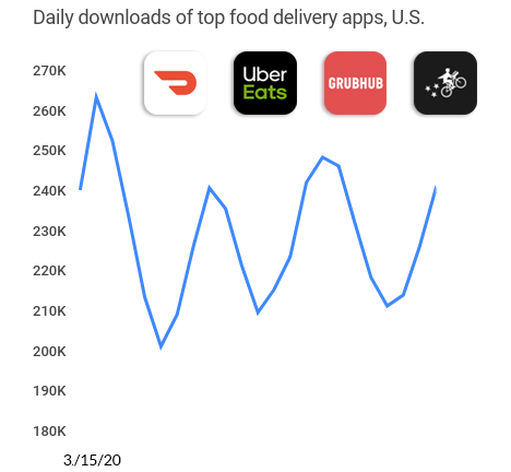 food delivery apps tends