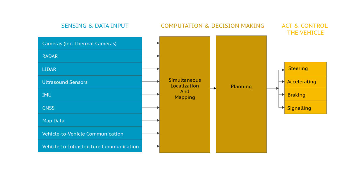 The complex computation and decision making the environment of an autonomous vehicle.