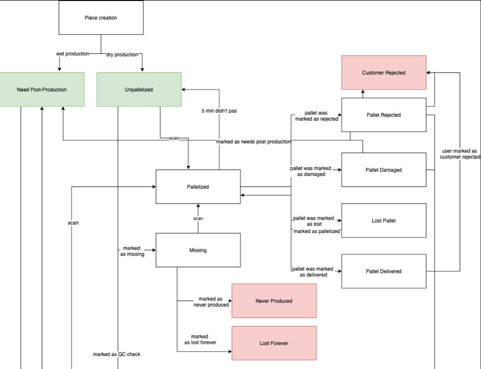 work flow: logical schema