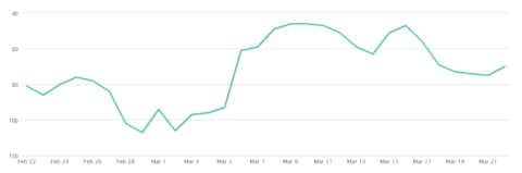 SimilarWeb tinder statistic 2022