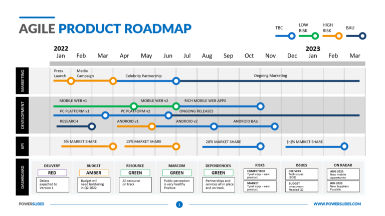 Agile product roadmap showing marketing, development, KPIs, and project status by quarter
