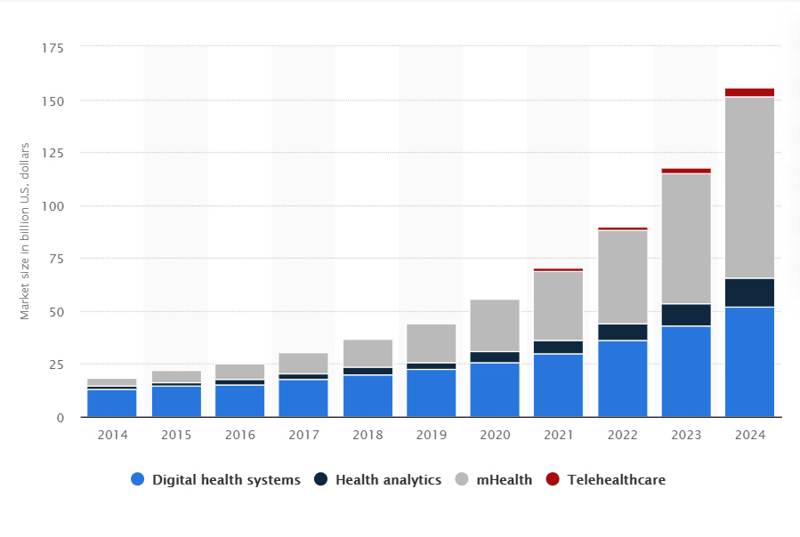 Digital health market size in the United States from 2014 to 2024 by technology
