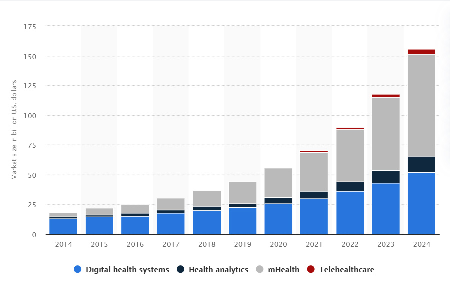 Digital health market size in the United States from 2014 to 2024 by technology