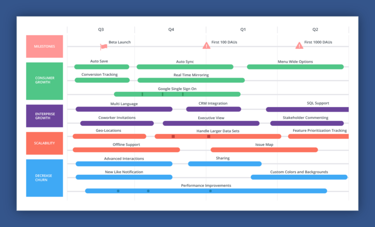 Product roadmap with timelines for milestones, features, and growth areas in software development