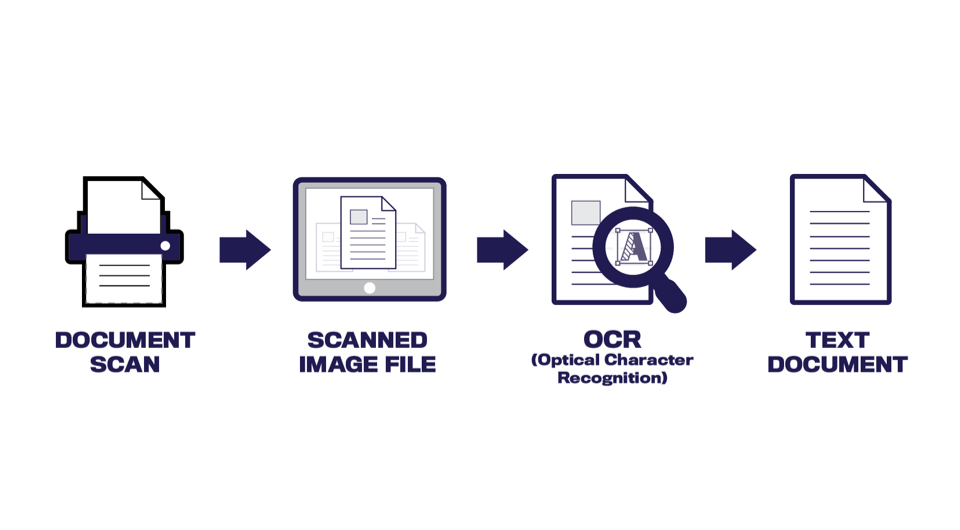 Найдите в интернете информацию о технологии ocr. OCR. Оптическое распознавание символов. Технология OCR. OCR система.