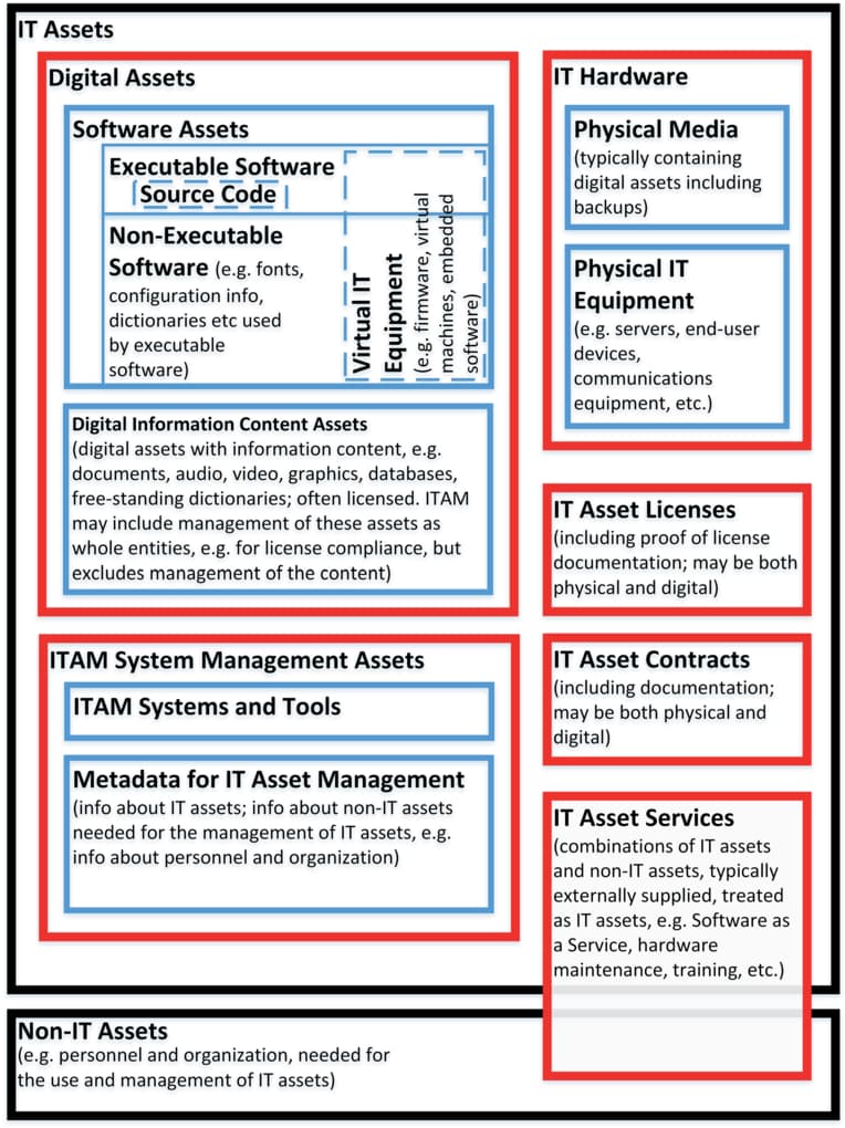 So what are the IT assets